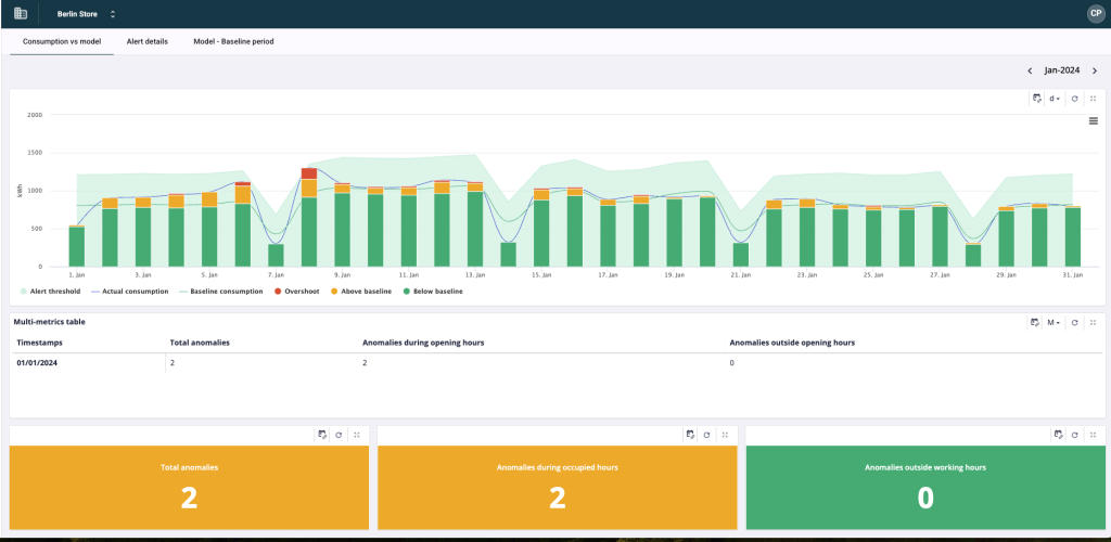 Energy consumption dashboard showing a "Consumption vs Model" bar chart with baseline comparisons, anomaly detection, and metrics for January 2024.