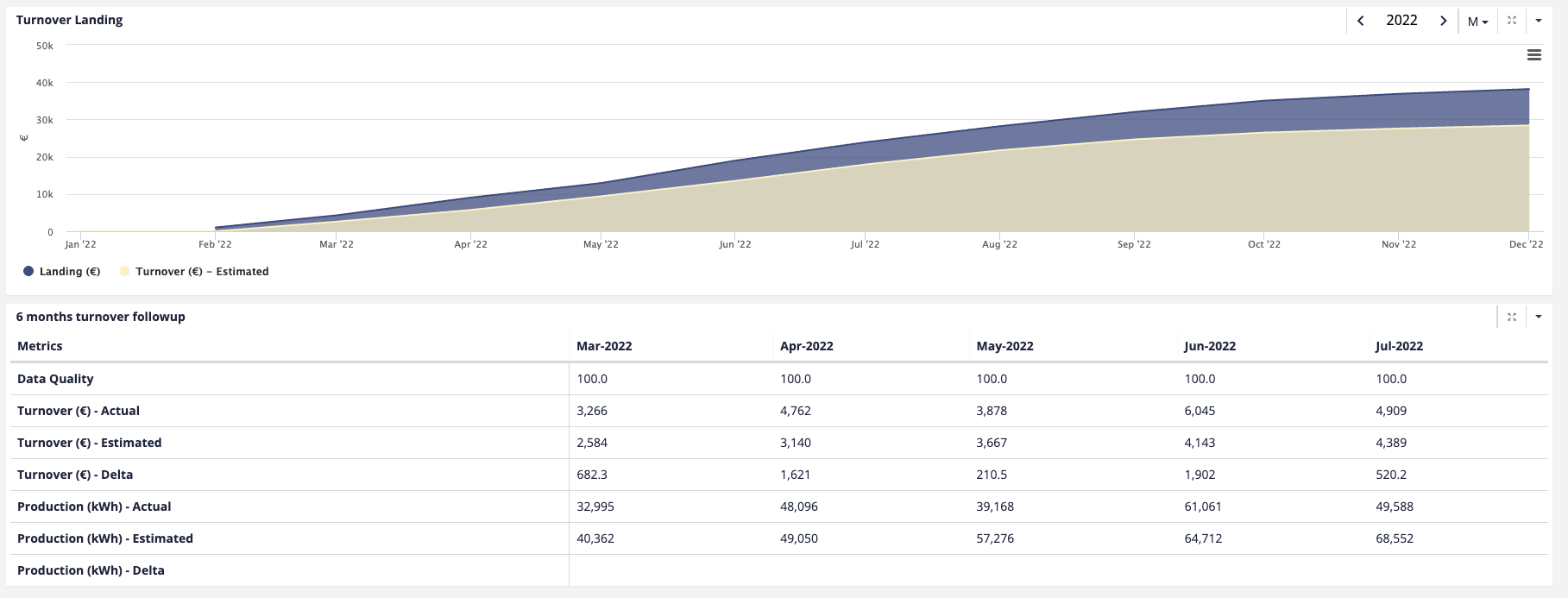Energis.Cloud financial revenue assurance dashboard comparing actual and estimated production and turnover for Solar Asset Management.