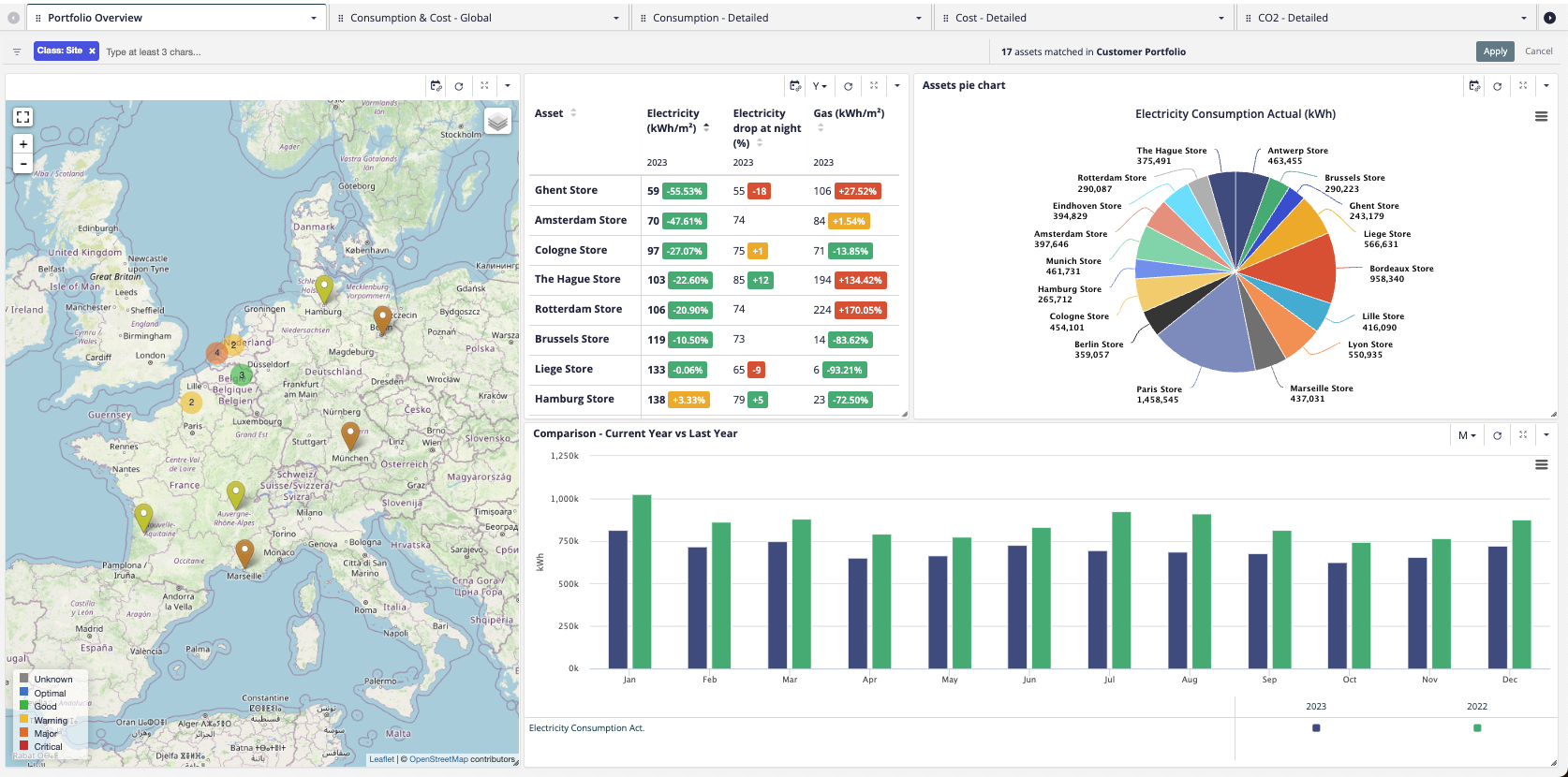Scaling multi-site energy management dashboard showing a map of European store locations, asset performance tables, and comparative electricity consumption charts.
