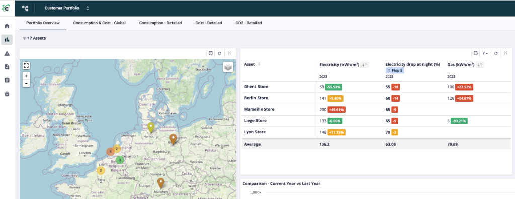 A screenshot of the Energis.cloud "Customer Portfolio" dashboard featuring a geographical map of Western Europe with asset pins and a comparative performance table. The table ranks five retail stores—Ghent, Berlin, Marseille, Liege, and Lyon—across three normalized KPIs: Electricity ($kWh/m^2$), Electricity drop at night (%), and Gas ($kWh/m^2$). A "Flop 5" badge is highlighted to indicate underperforming assets.