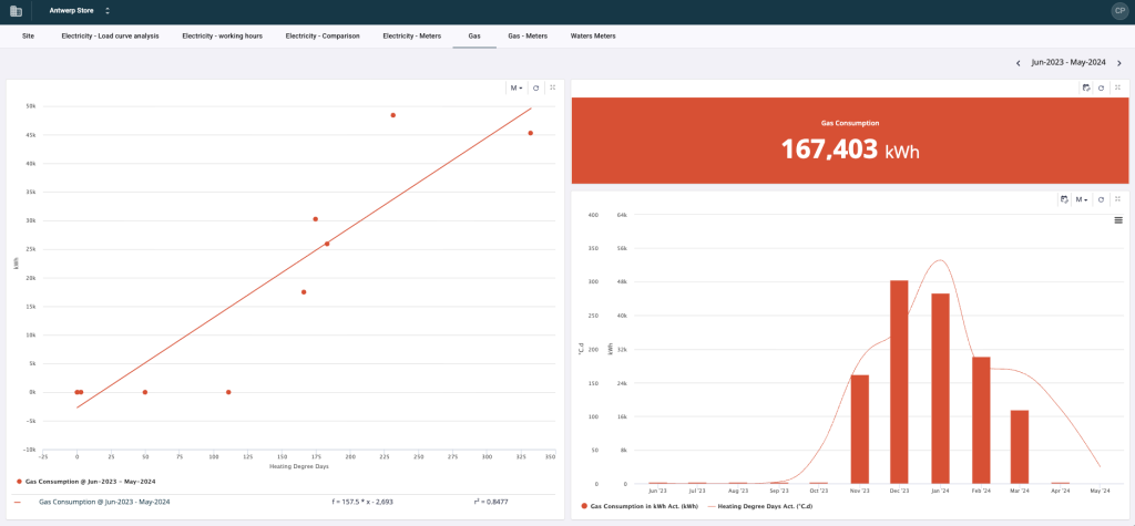 A dual-pane energy analytics dashboard for an "Antwerp Store." The left pane displays a regression analysis scatter plot correlating Gas Consumption (kWh) against Heating Degree Days, showing a strong linear relationship with an R² of 0.8477. The right pane features a bar and line chart overlay comparing monthly gas consumption in kWh act. against Heating Degree Days Act. (°C.d) from June 2023 to May 2024, highlighting a total gas consumption of 167,403 kWh.