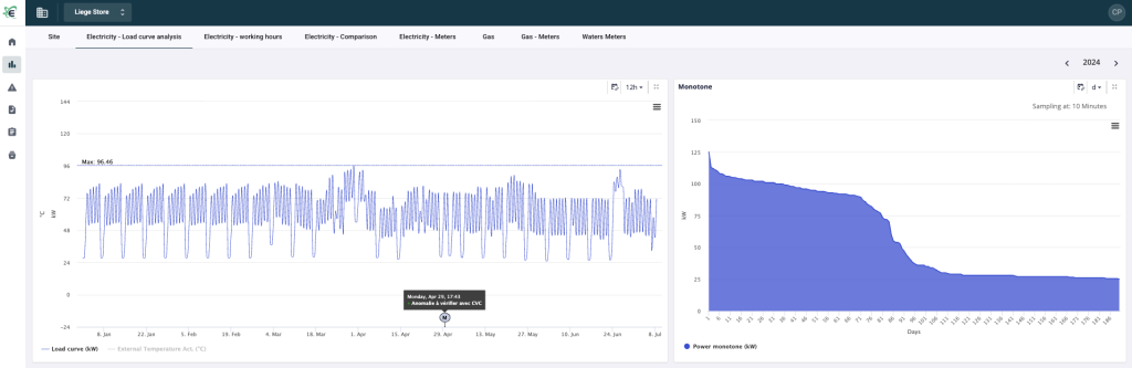 A technical energy dashboard for the "Liege Store" featuring an Electricity - Load curve analysis. The left pane shows a high-frequency time-series graph of power demand (kW) from January to July 2024, with a max peak of 96.46 kW and an automated anomaly alert tagged "Anomalie à vérifier avec CVC" on April 29. The right pane displays a Power Monotone (kW) area chart showing the distribution of power loads over a 186-day period.