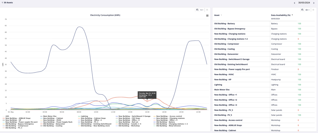 A technical energy dashboard displaying a granular breakdown of "Electricity Consumption (kWh)" across 30 assets. The left pane features a multi-line graph showing the consumption curves of individual subsystems like Lighting, HVAC, Compressors, and Solar Panels over a 24-hour period on May 30th. A specific data point is highlighted for "Old Building - PV_5" at 16:00 showing 6.835 kWh. The right pane displays a "Data Availability (%)" table, showing 100% connectivity for most sensors while identifying critical data gaps (0%) for assets such as Charging Stations and Solar Panels.