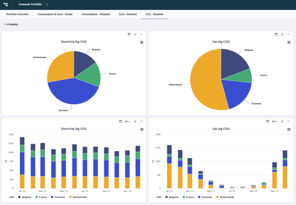 A carbon emissions dashboard under the "Customer Portfolio" view, displaying four distinct charts labeled "CO2 - Detailed" for four countries: Belgium, France, Germany, and the Netherlands. The top row features two pie charts showing the geographic distribution of emissions for Electricity (kg CO2) and Gas (kg CO2). The bottom row consists of two stacked bar charts displaying monthly emission trends from January to November 2023, showing that total monthly electricity emissions consistently fluctuate around 100k to 125k kg, while gas emissions peaked in January 2023 at approximately 160k kg before declining during summer months.
