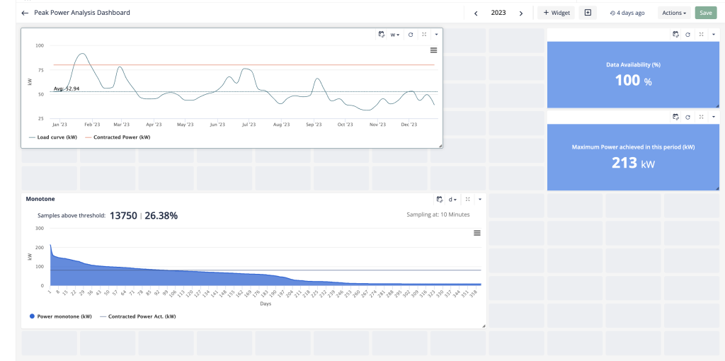 A screenshot of the Energis.cloud platform showing the "Peak Power Analysis Dashboard" in edit mode. The interface displays a customizable grid with several energy analysis widgets: a time-series load curve vs. contracted power, a monotone power duration curve identifying threshold violations, and visual KPIs for 100% data availability and maximum power achieved.