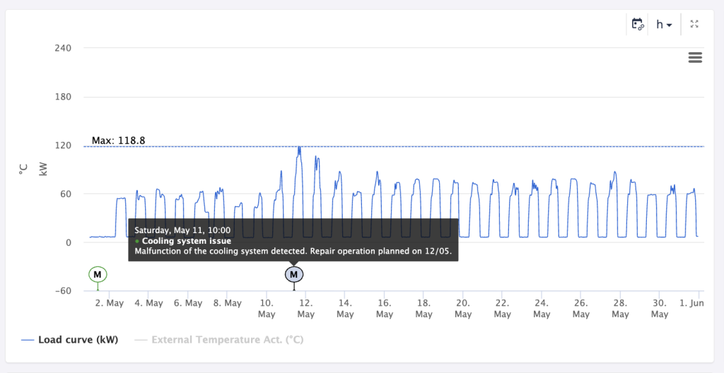 An energy load chart in Energis.cloud with a highlighted memo explaining a consumption peak due to a cooling system malfunction and a planned repair date.