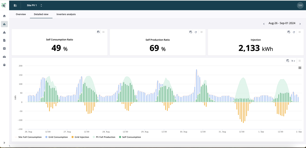 Energis.Cloud dashboard displaying solar PV performance metrics, including self-consumption and self-production ratios for BACS energy efficiency reporting.