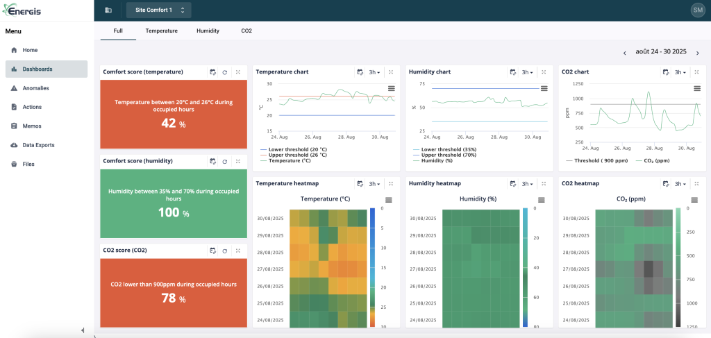 Energis.Cloud dashboard showing comfort scores for temperature, humidity, and CO2 levels with heatmaps for BACS environmental monitoring.