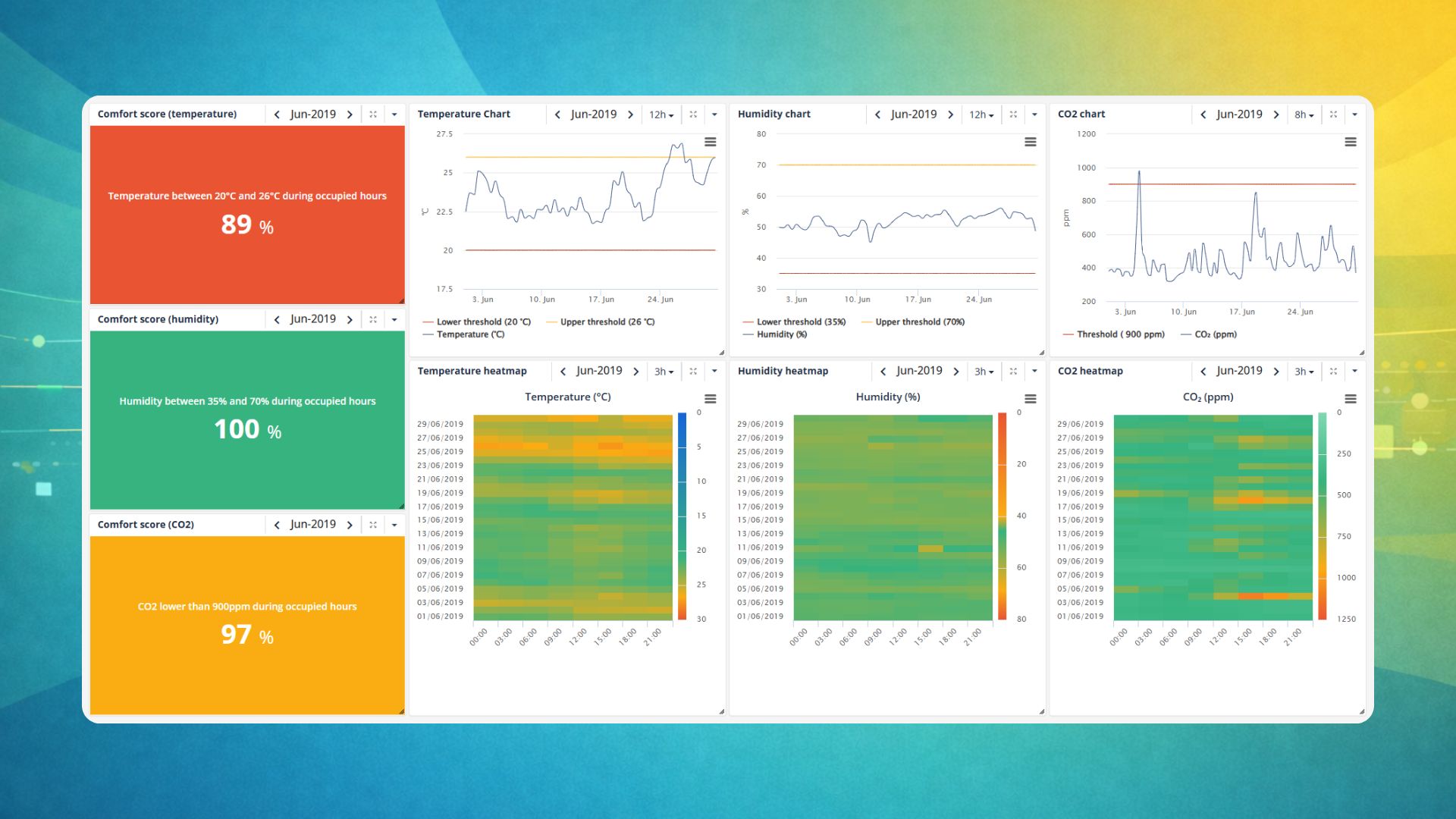 Energis.Cloud dashboard displaying comfort scores and heatmaps for temperature, humidity, and CO2 levels in a facility during June 2019.